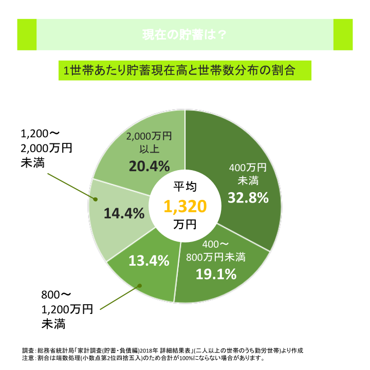 現在の貯蓄は?