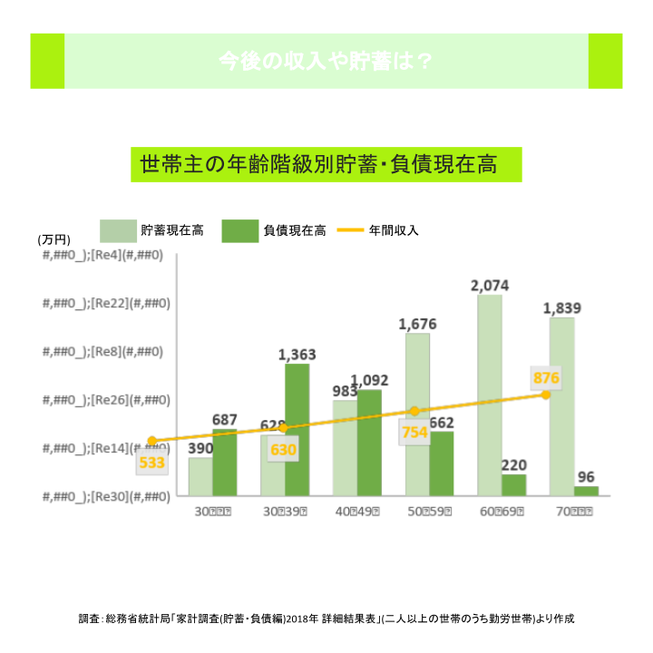 今後の収入や貯蓄は?