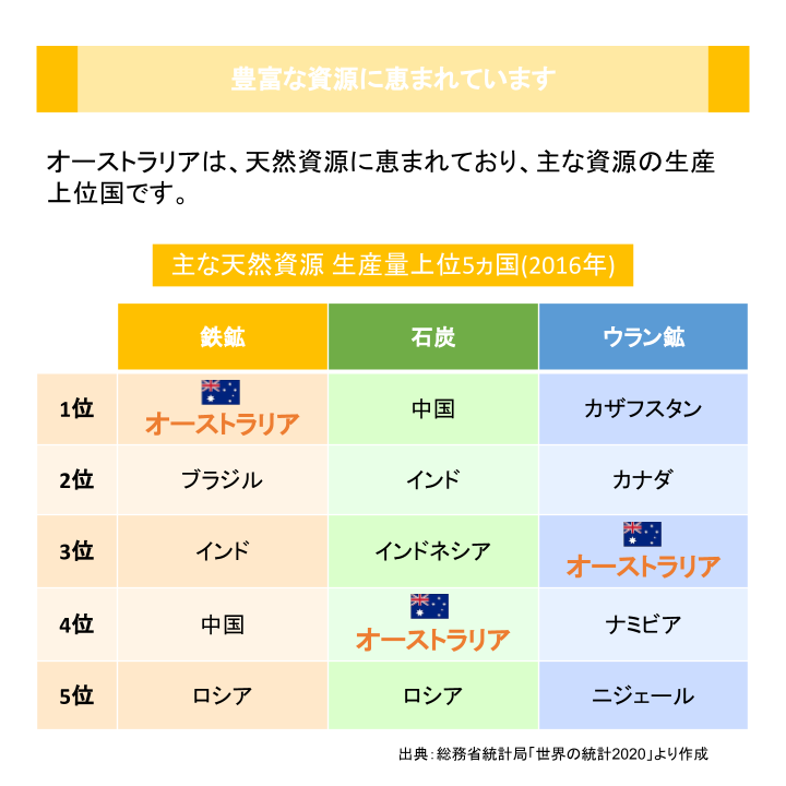 豊富な資源に恵まれています