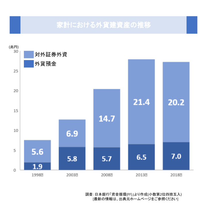 家計における外貨建資産の推移