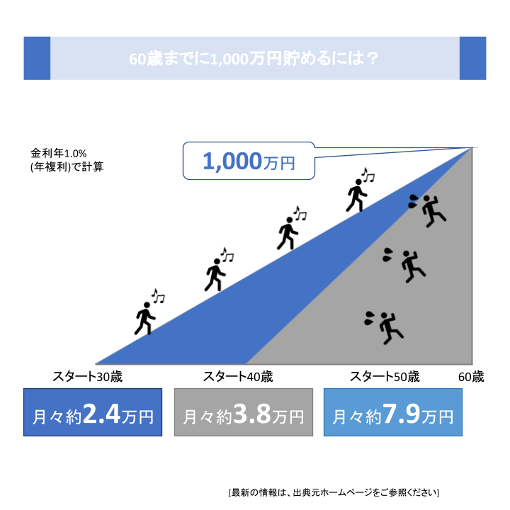 60歳までに1,000万円貯めるには？
