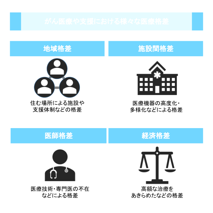 がん医療や支援における様々な医療格差