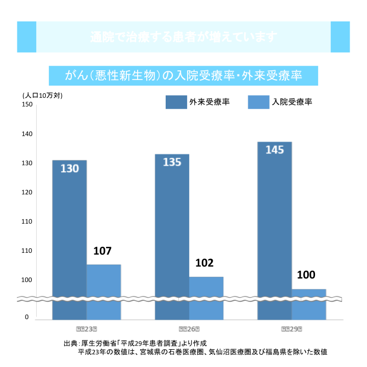 通院で治療する患者が増えています