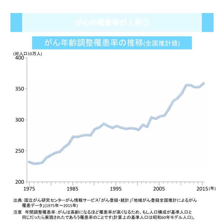 がんの罹患率が上昇①