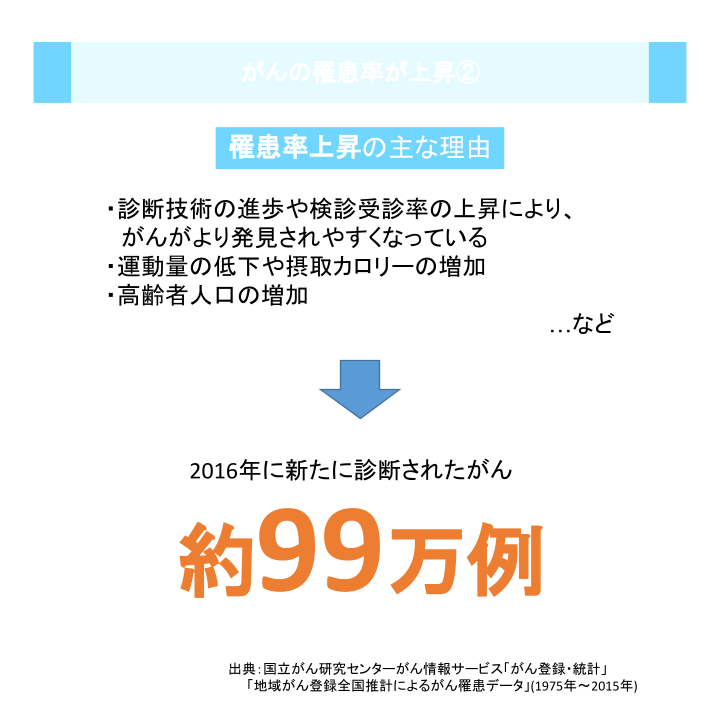 がんの罹患率が上昇②