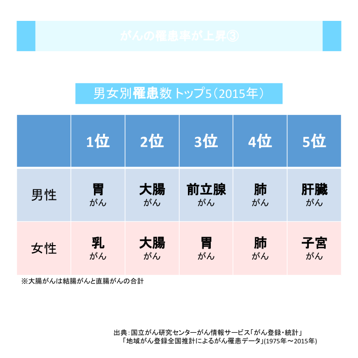 がんの罹患率が上昇③