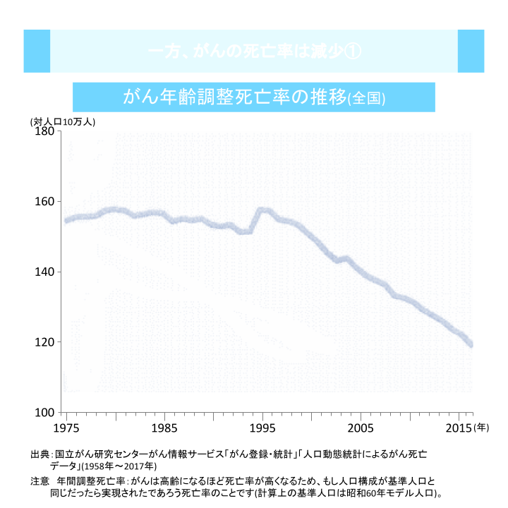 一方、がんの死亡率は減少①