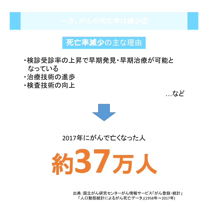 一方、がんの死亡率は減少②