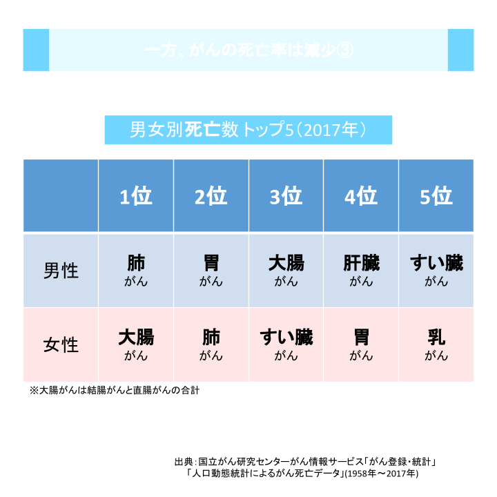 一方、がんの死亡率は減少③