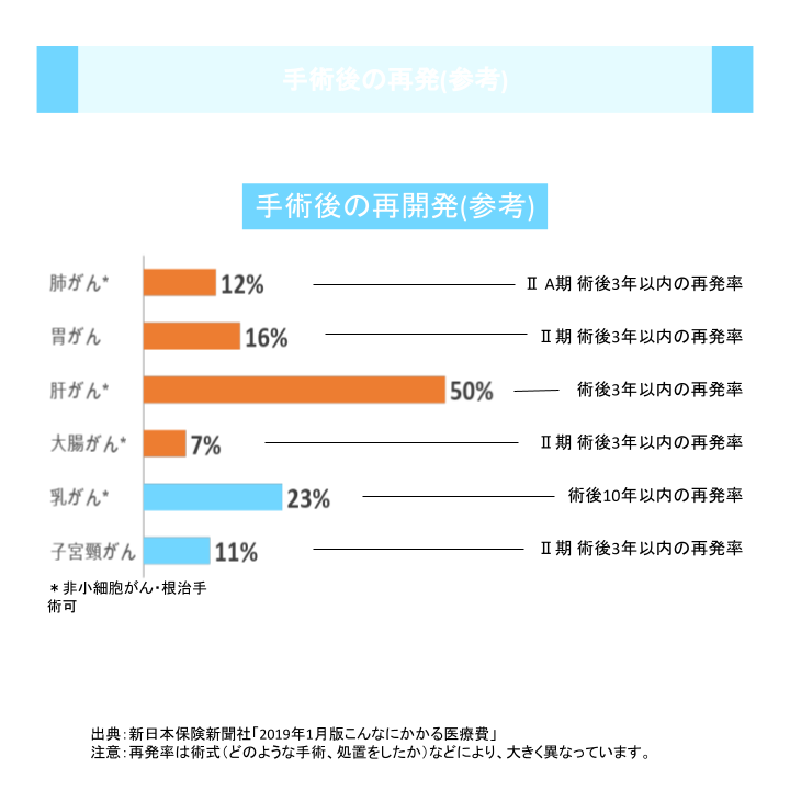 手術後の再発(参考)