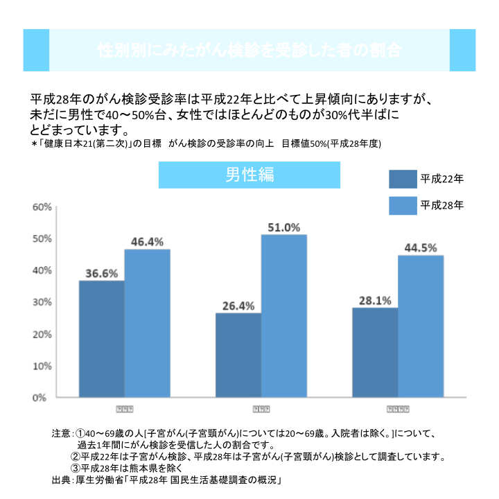 性別別にみたがん検診を受診した者の割合①
