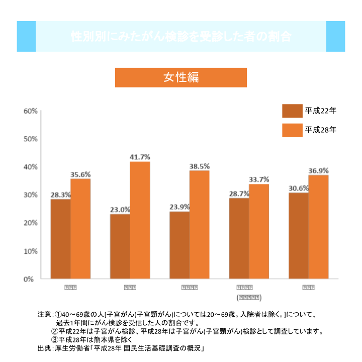 性別別にみたがん検診を受診した者の割合②
