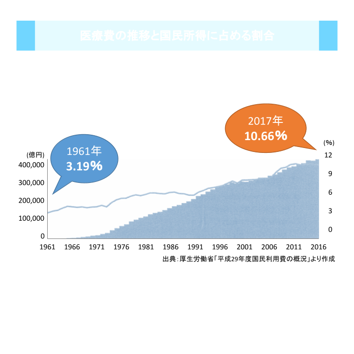 医療費の推移と国民所得に占める割合
