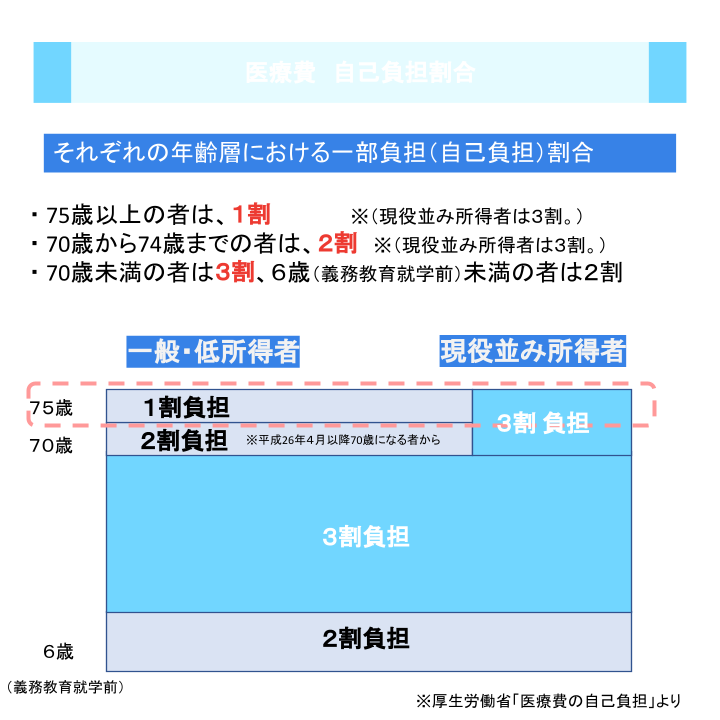 医療費 自己負担割合