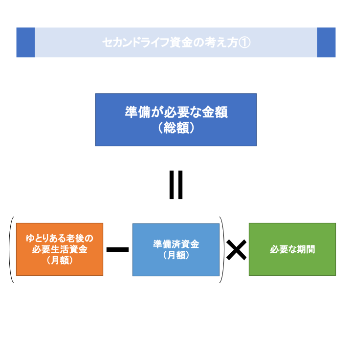 セカンドライフ資金の考え方①