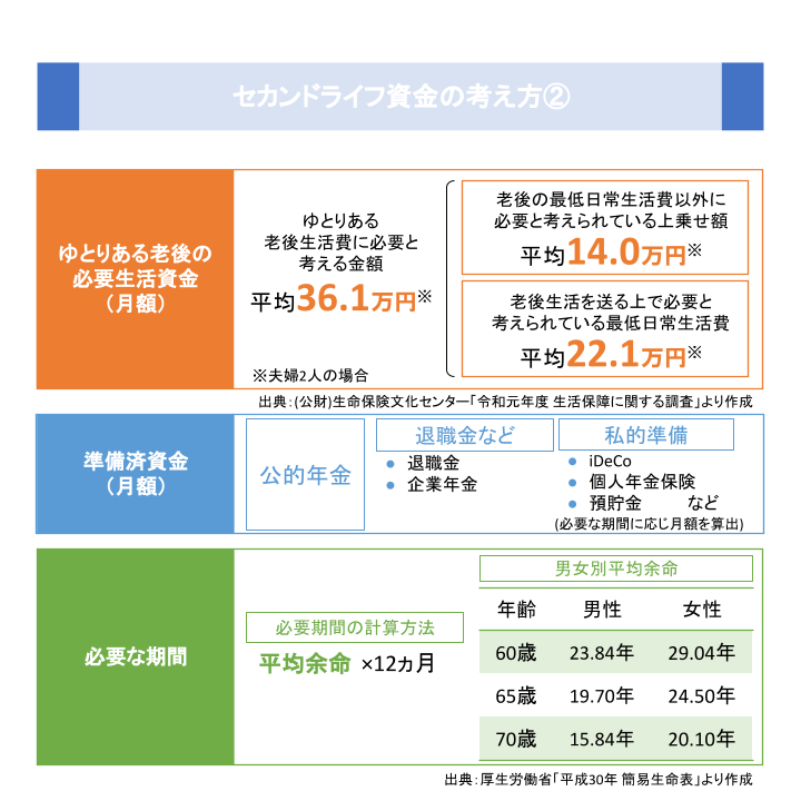 セカンドライフ資金の考え方②