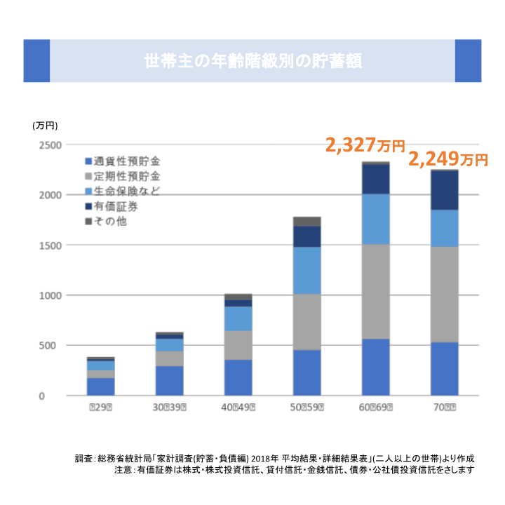 世帯主の年齢階級別の貯蓄額