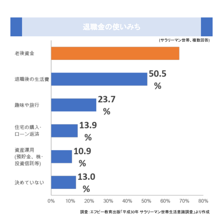 退職金の使いみち