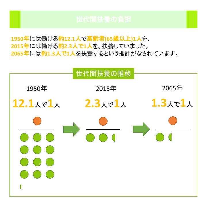 世代間扶養の負担