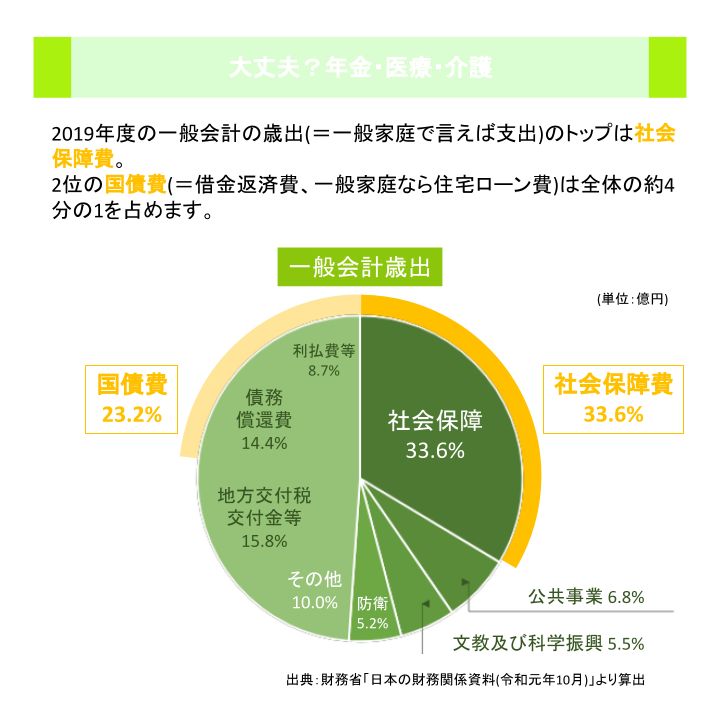 大丈夫？年金・医療・介護