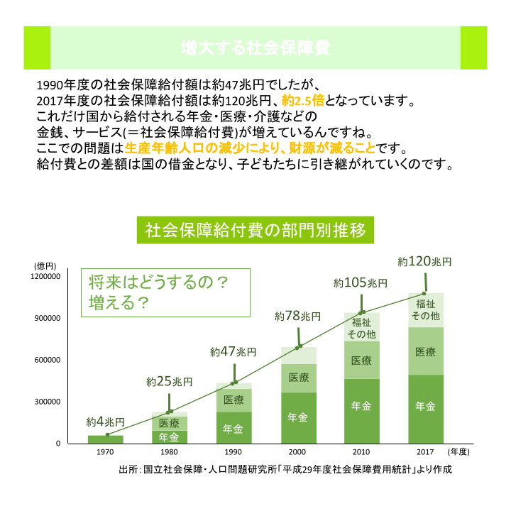 増大する社会保障費
