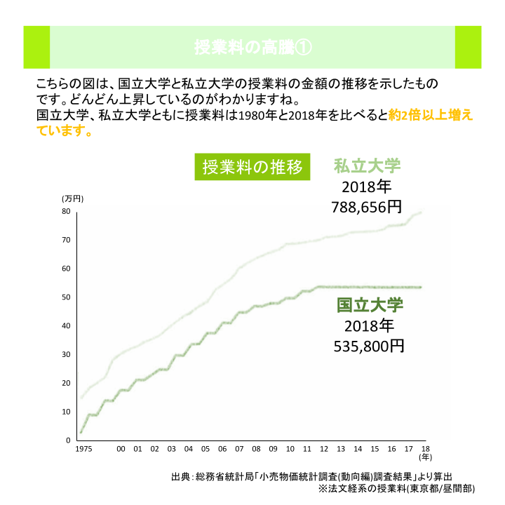 授業料の高騰①