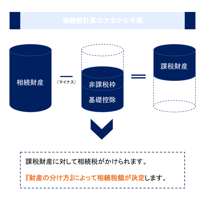 相続税計算の大まかな手順