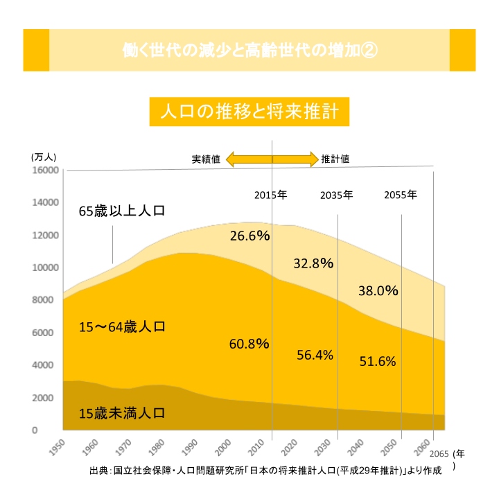 働く世代の減少と高齢世代の増加②