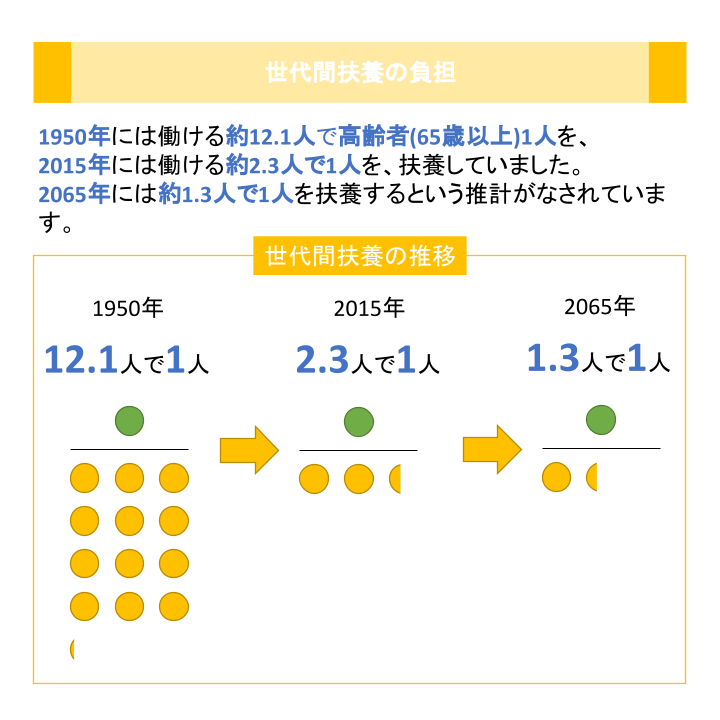 世代間扶養の負担