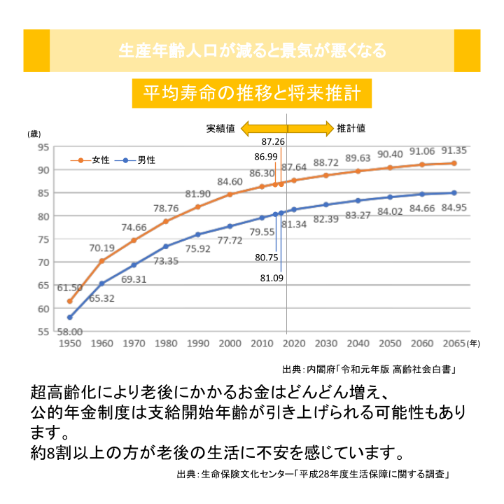 生産年齢人口が減ると景気が悪くなる