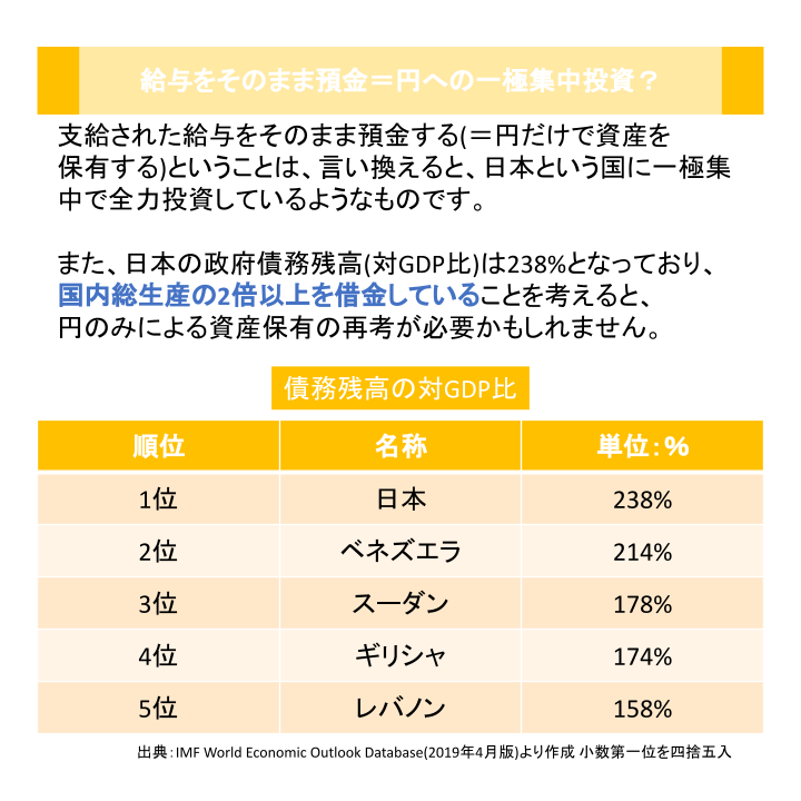 給与をそのまま預金＝円への一極集中投資？