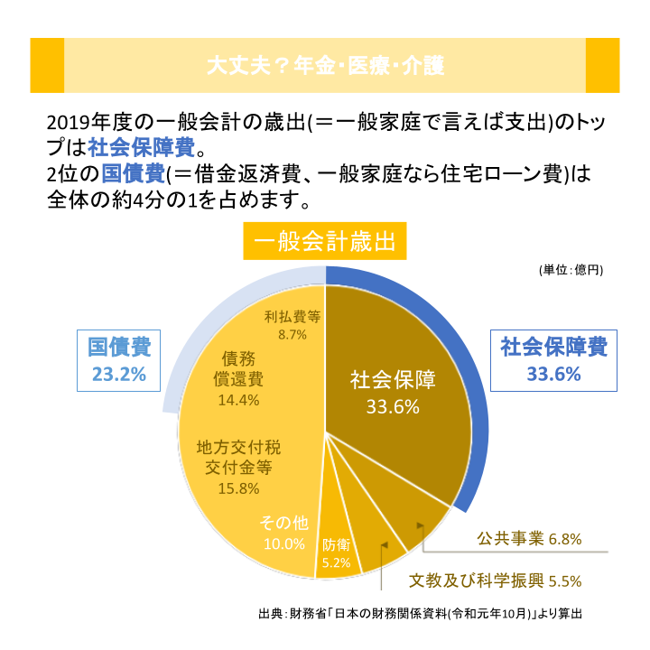 大丈夫？年金・医療・介護