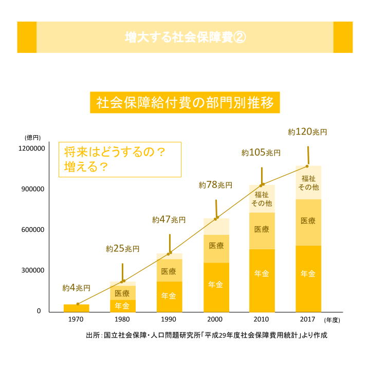 増大する社会保障費②