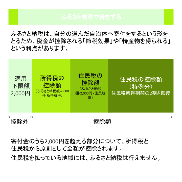 ふるさと納税で得をする