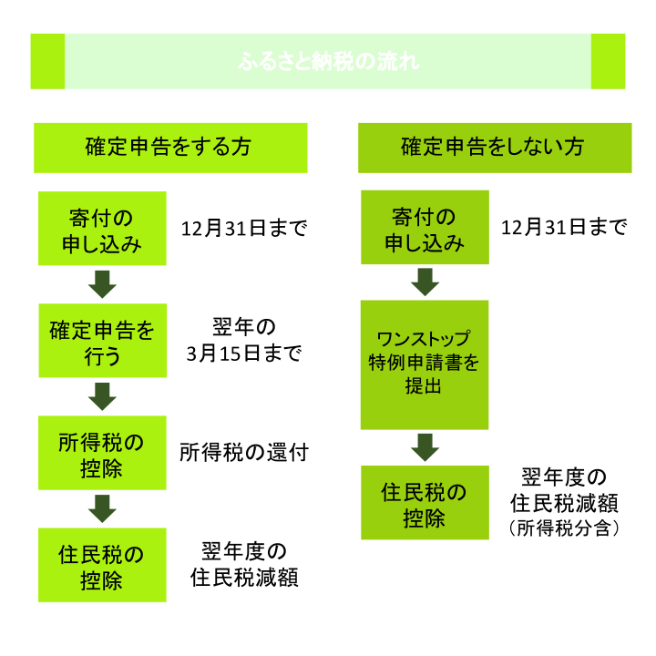 ふるさと納税の流れ