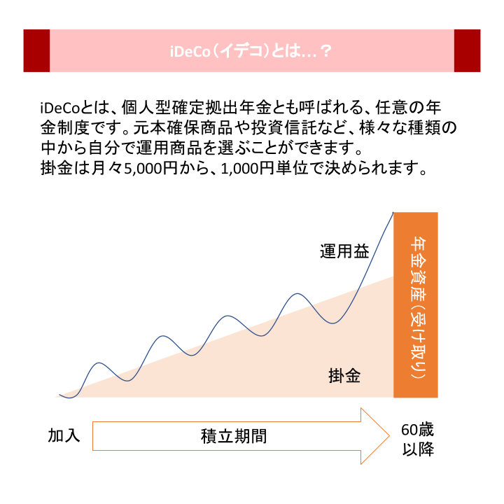 iDeCo（イデコ）とは…？