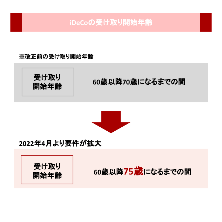 iDeCoの受け取り開始年齢