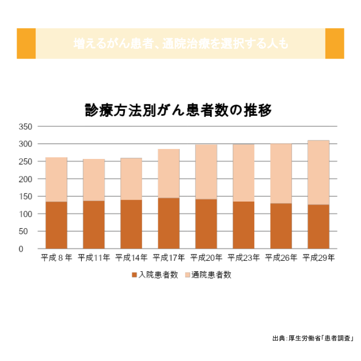 増えるがん患者、通院治療を選択する人も