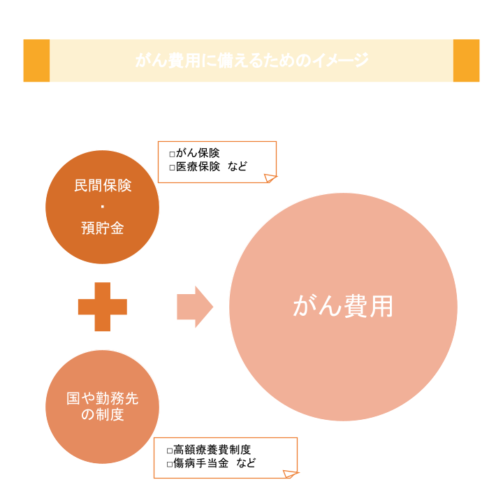 がん費用に備えるためのイメージ