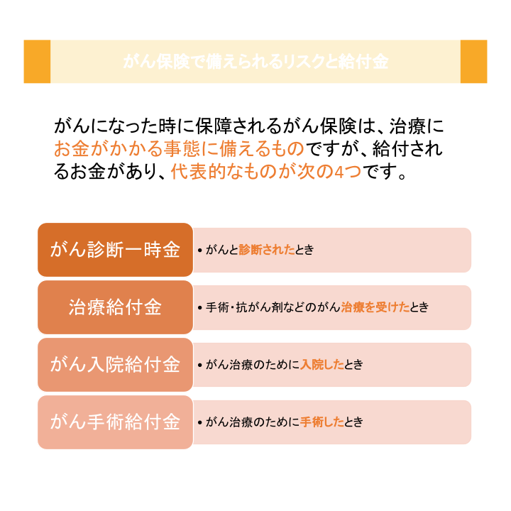 がん保険で備えられるリスクと給付金