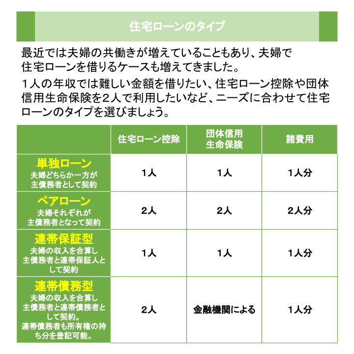 住宅ローンのタイプ