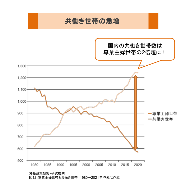 共働き世帯の急増