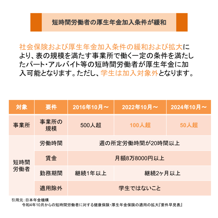 短時間労働者の厚生年金加入条件が緩和