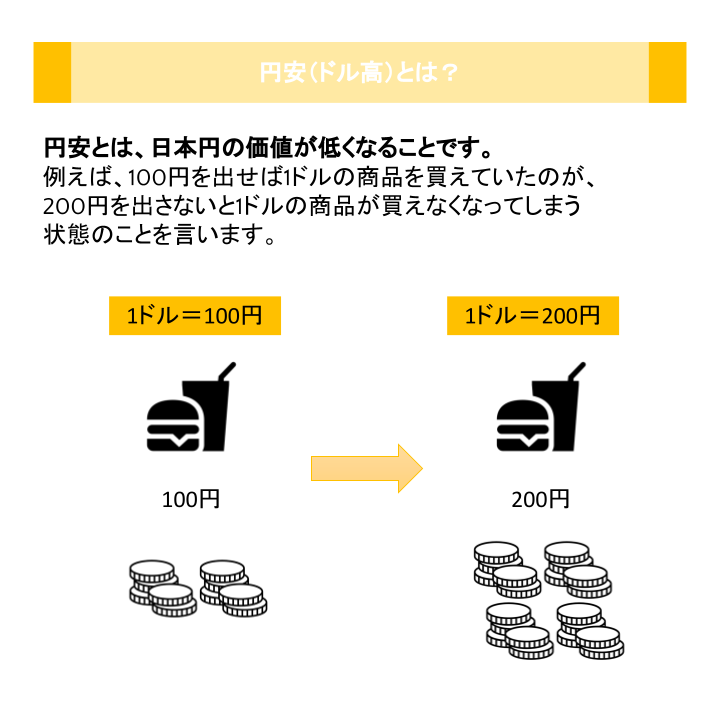 円安（ドル高）とは？