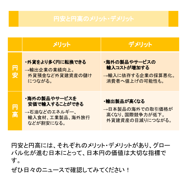 円安と円高のメリット・デメリット