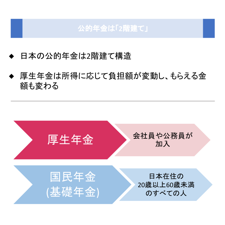 公的年金は「2階建て」