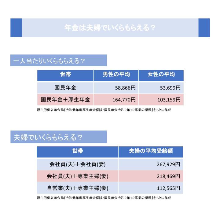 年金は夫婦でいくらもらえる？