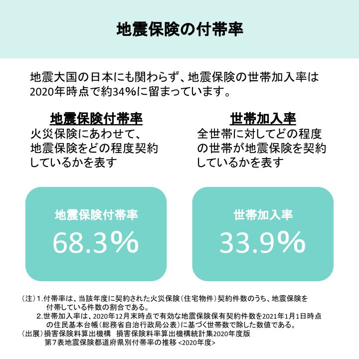 地震保険の付帯率