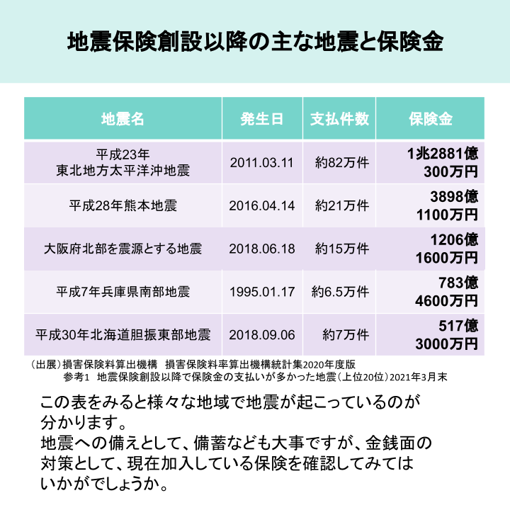 地震保険創設以降の主な地震と保険金