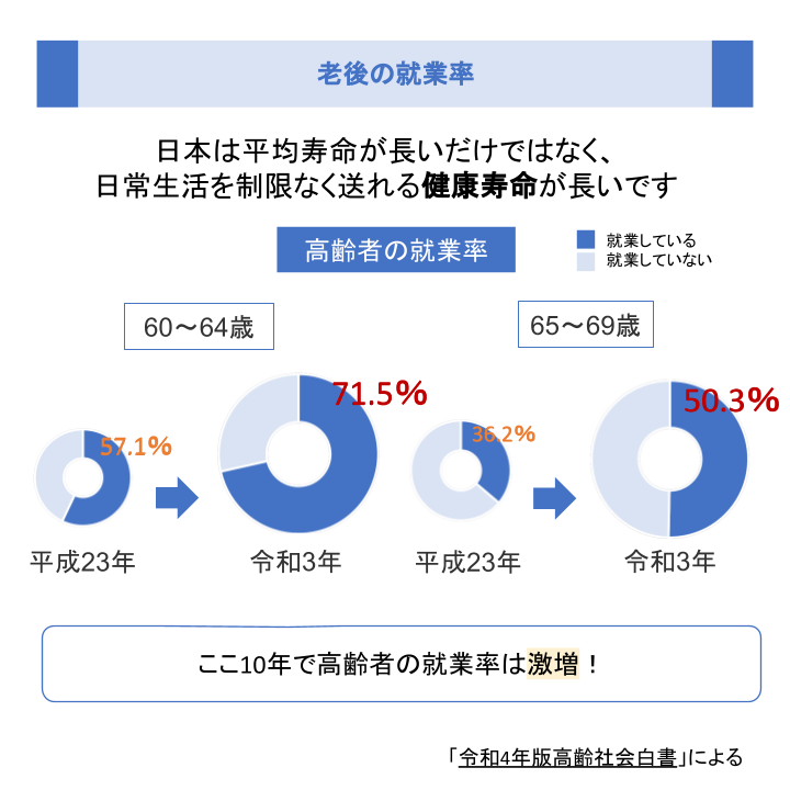 老後の就業率